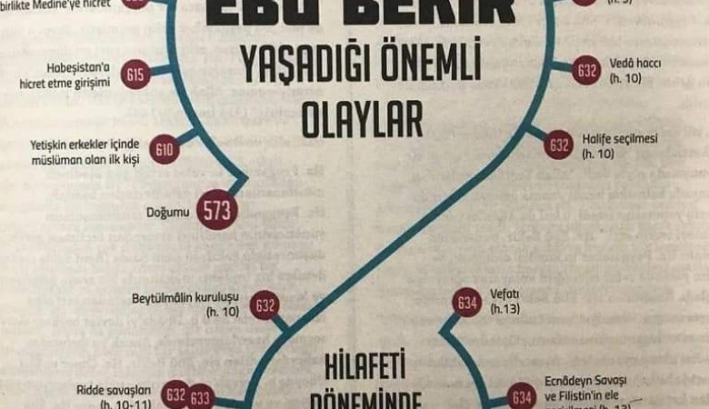 Hz. Ebubekir’in Halifelik Dönemi: Önemli Olaylar ve Gelişmeler