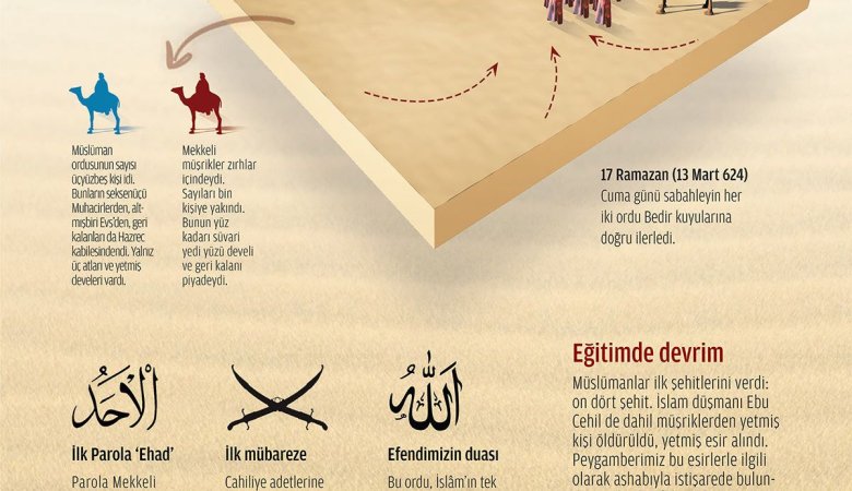 İslam’ın İlk Büyük Savaşı: Bedir Savaşı